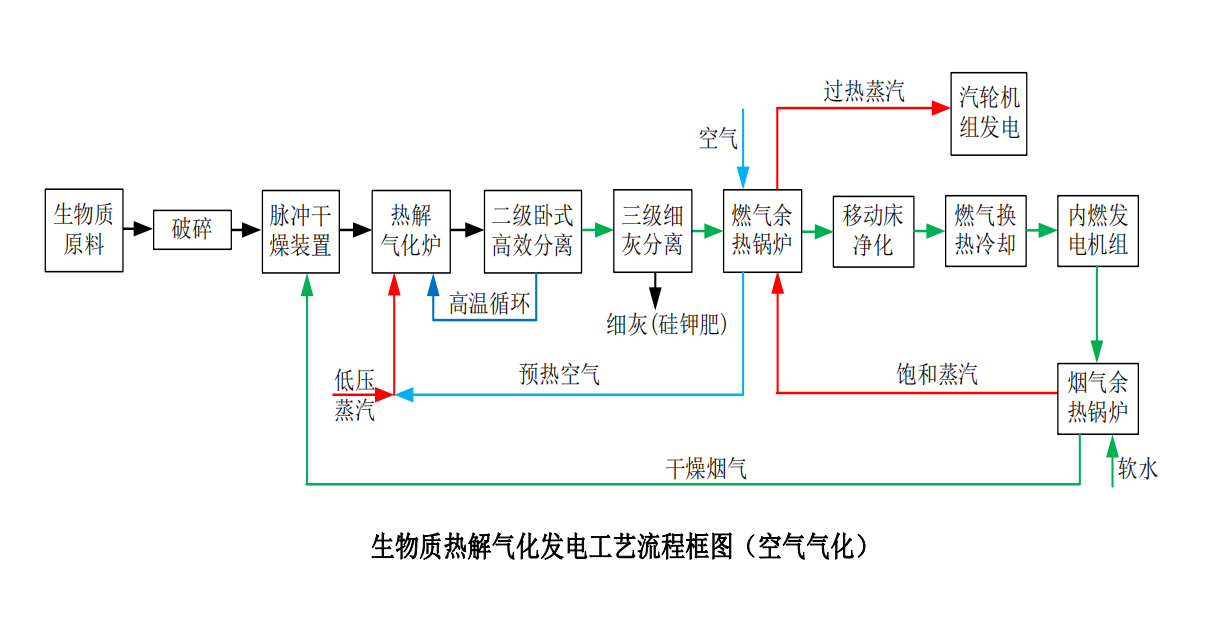 生物質熱解氣化發電工藝流程框圖（空氣氣化）